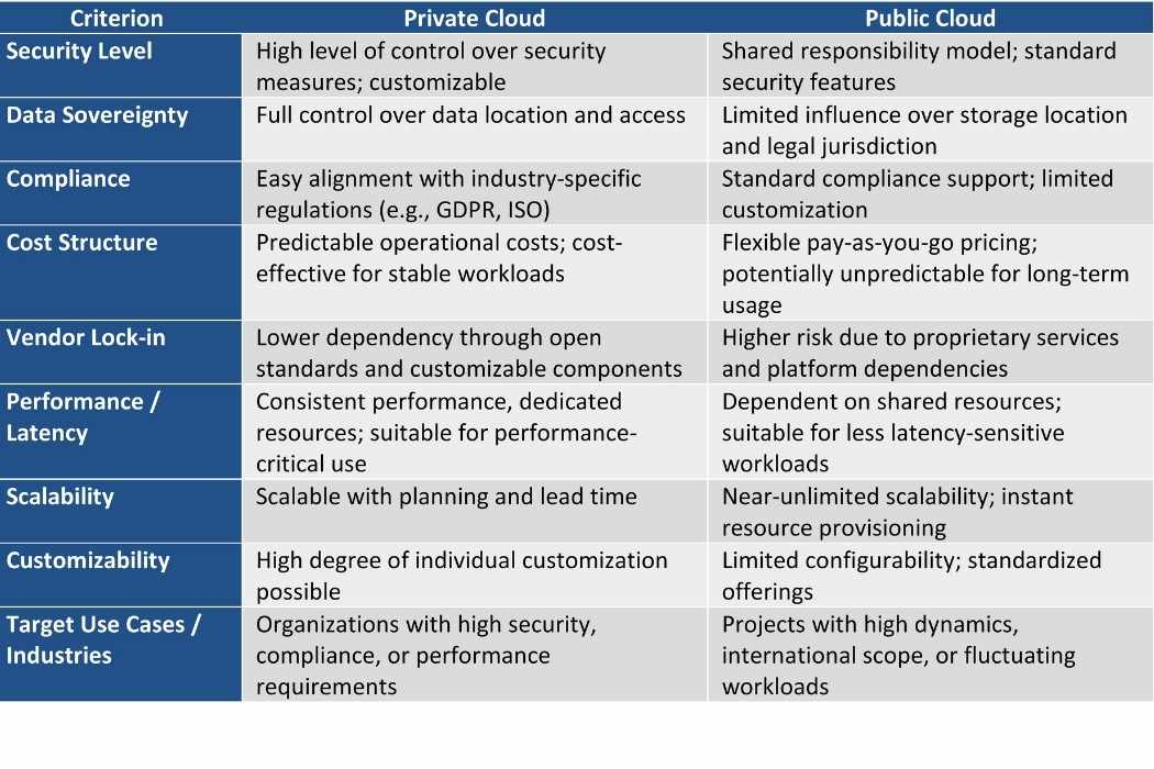 table describing public cloud and private cloud differences