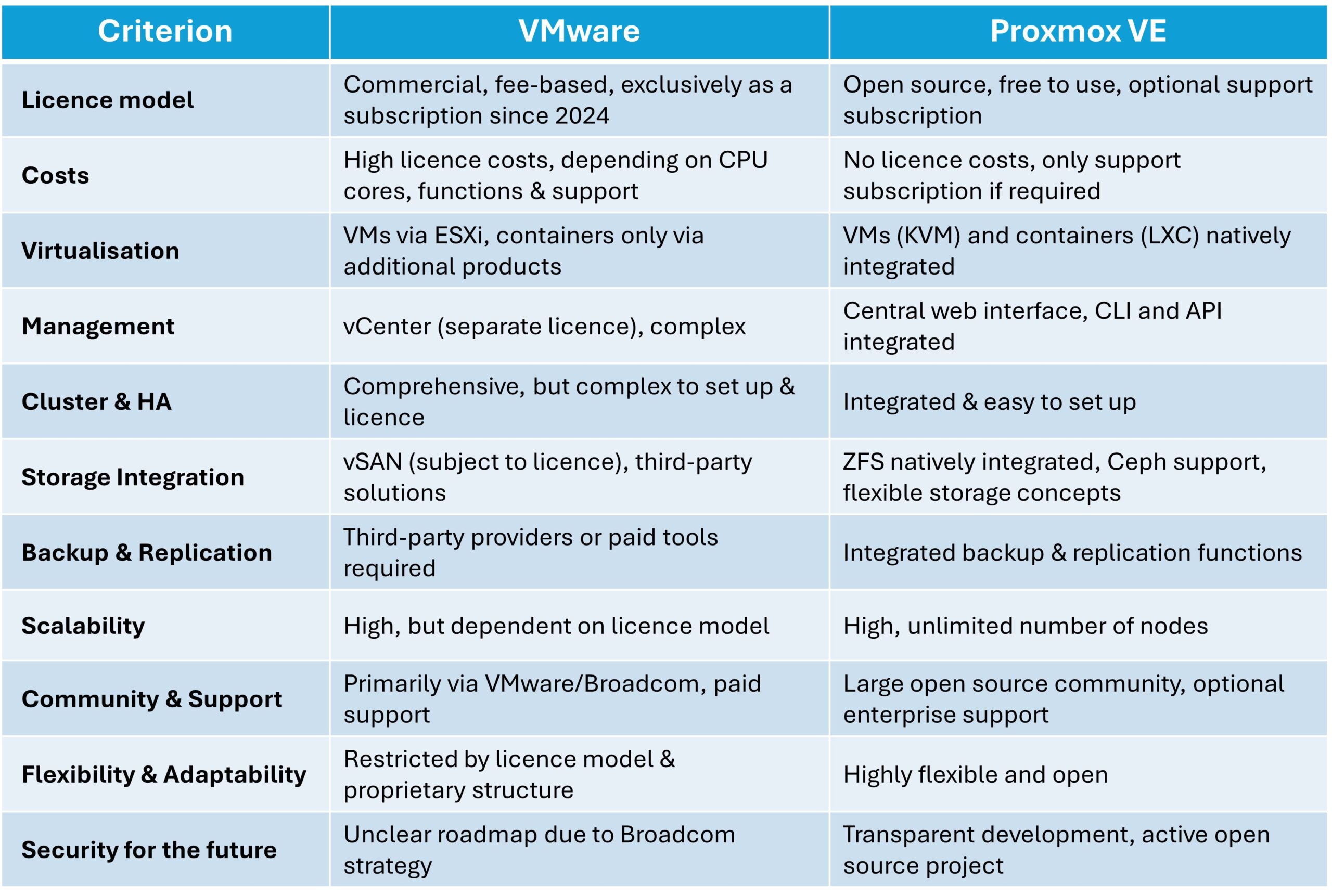 Comparison table showing the advantages and disadvantages of Proxmox vs. VMware