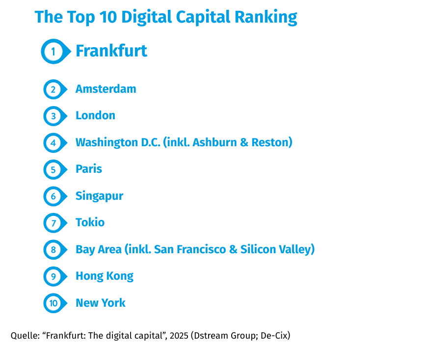 Das Städte Ranking, das zeigt, welche Städte laut der Studie von Dstream die führenden Orte für digitale Infrastrruktur sind. Auf Platzu 1 Frankfurt, gefolgt von Amsterdam, London, Washington D.C., Paris, Singapur, Tokio, die Bay Area, Hong Kong und New York