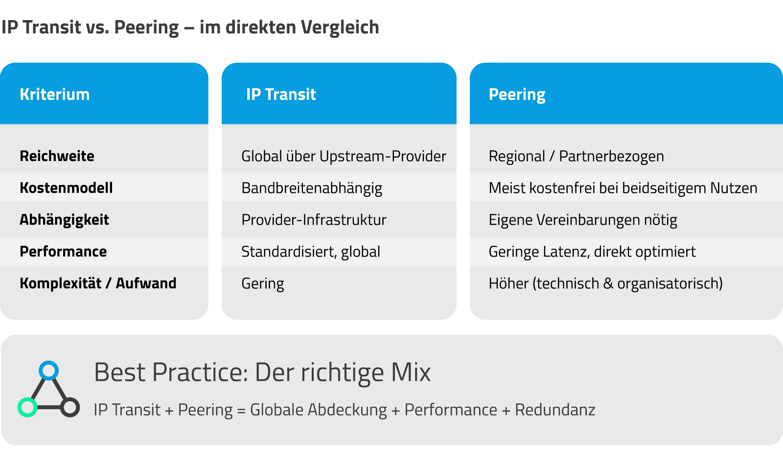 IP Transit vs. Peering - im direkten Vergleich