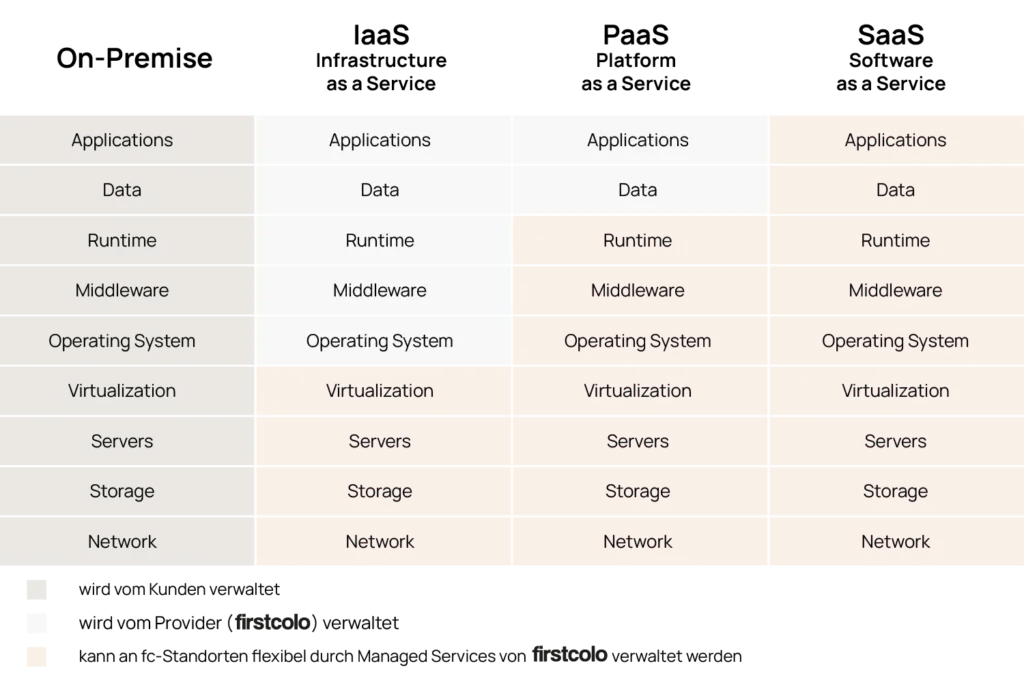 Cloudservice