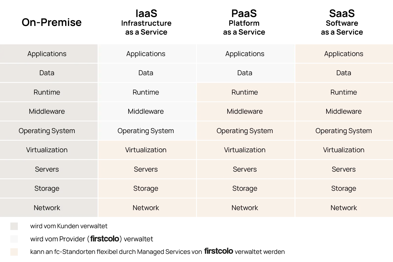 Cloudservice